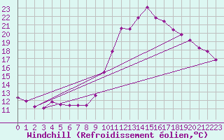 Courbe du refroidissement olien pour Ploeren (56)