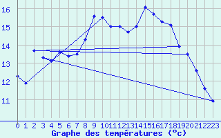 Courbe de tempratures pour Bourges (18)