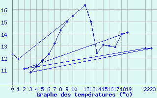 Courbe de tempratures pour le bateau AMOUK65