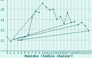 Courbe de l'humidex pour Vestmannaeyjabr