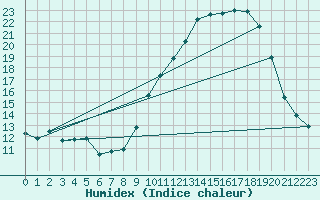 Courbe de l'humidex pour Cerisiers (89)