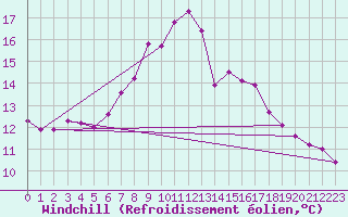 Courbe du refroidissement olien pour Valley