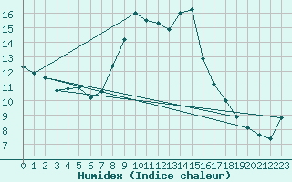 Courbe de l'humidex pour Portoroz / Secovlje