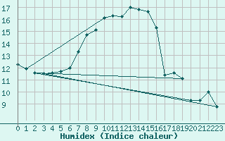 Courbe de l'humidex pour Gumpoldskirchen