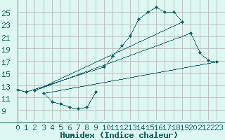 Courbe de l'humidex pour Saint-Quentin (02)