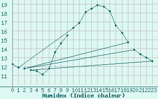 Courbe de l'humidex pour Tudela