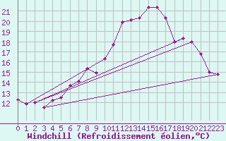 Courbe du refroidissement olien pour Frankfort (All)