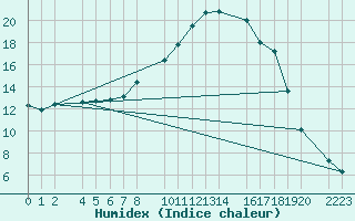 Courbe de l'humidex pour Bielsa