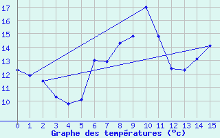 Courbe de tempratures pour Lofer