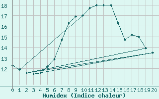 Courbe de l'humidex pour Kilpisjarvi Saana