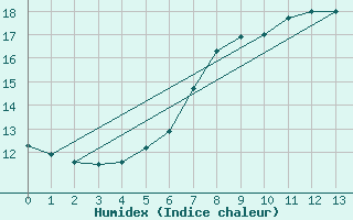 Courbe de l'humidex pour Kilpisjarvi Saana