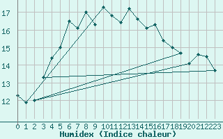 Courbe de l'humidex pour Bagaskar