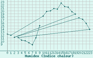 Courbe de l'humidex pour Lamballe (22)