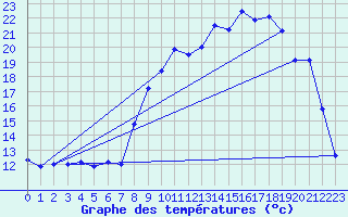 Courbe de tempratures pour Fiefs (62)