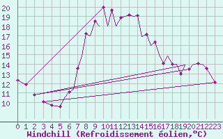 Courbe du refroidissement olien pour Reus (Esp)