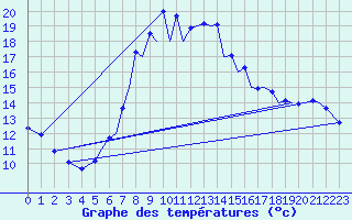 Courbe de tempratures pour Reus (Esp)