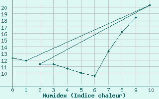 Courbe de l'humidex pour Villafranca