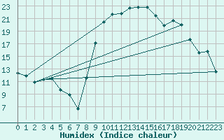 Courbe de l'humidex pour Schauenburg-Elgershausen