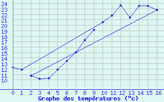 Courbe de tempratures pour Worms