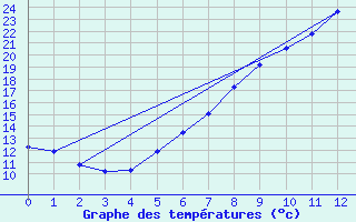 Courbe de tempratures pour Worms