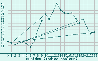 Courbe de l'humidex pour Chteau-Chinon (58)