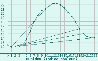 Courbe de l'humidex pour Toroe