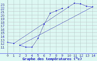 Courbe de tempratures pour Bad Gleichenberg