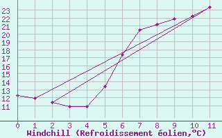 Courbe du refroidissement olien pour Bad Gleichenberg