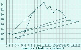 Courbe de l'humidex pour Wutoeschingen-Ofteri