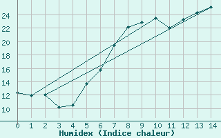 Courbe de l'humidex pour Notzingen