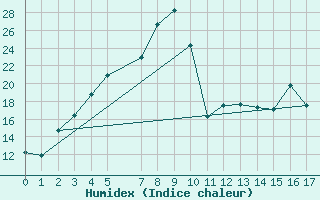 Courbe de l'humidex pour Inari Vayla