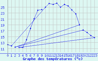 Courbe de tempratures pour Pec Pod Snezkou