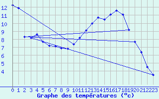 Courbe de tempratures pour Millau (12)