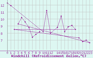 Courbe du refroidissement olien pour Lisboa / Geof