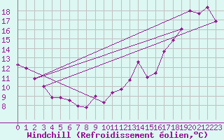 Courbe du refroidissement olien pour Maniwaki