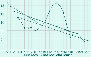 Courbe de l'humidex pour Crosby