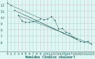 Courbe de l'humidex pour Tarbes (65)