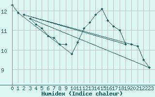 Courbe de l'humidex pour Saint-Philbert-sur-Risle (27)