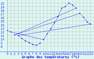 Courbe de tempratures pour Souprosse (40)