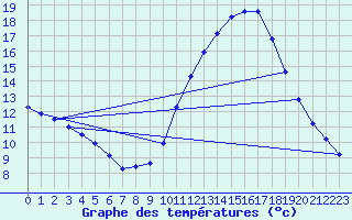 Courbe de tempratures pour Sgur-le-Chteau (19)