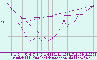 Courbe du refroidissement olien pour Saint-Igneuc (22)