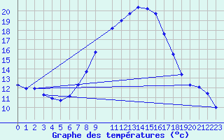 Courbe de tempratures pour Grossenzersdorf