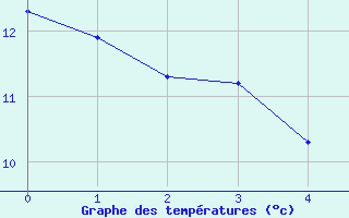 Courbe de tempratures pour Wielenbach (Demollst