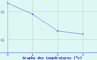 Courbe de tempratures pour Wielenbach (Demollst