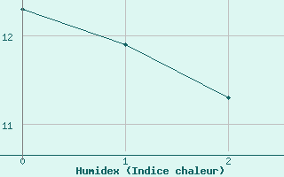 Courbe de l'humidex pour Bischofshofen