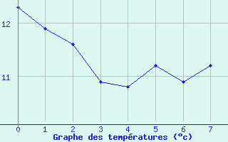 Courbe de tempratures pour Mounes-ls-Montrieux (83)