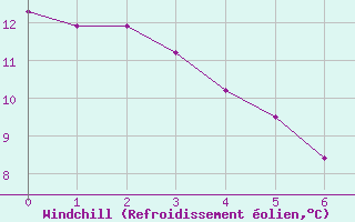 Courbe du refroidissement olien pour Orlans (45)