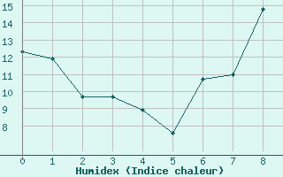 Courbe de l'humidex pour Aranjuez