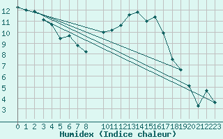 Courbe de l'humidex pour Rodez (12)