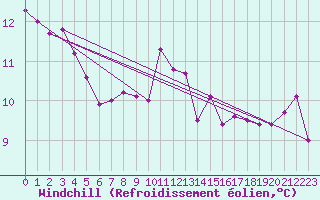 Courbe du refroidissement olien pour Skagsudde